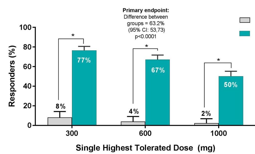 PALISADE Hit Primary and Secondary Efficacy Endpoints Patients Ages 4-17 Who Tolerated Each Dose Level at