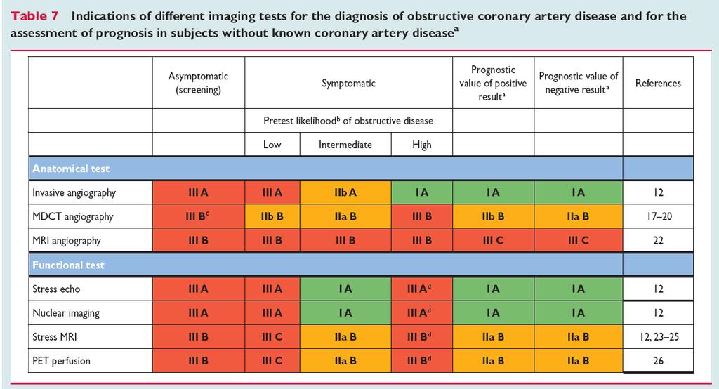 Indications of different imaging tests for the diagnosis of obstructive CAD and for the assessment of