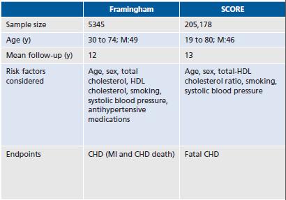 Global Coronary & Cardiovascular Risk Scores