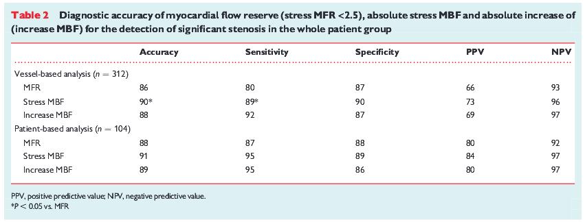 Absolute flow or myocardial flow reserve for the detection of significant coronary artery disease?