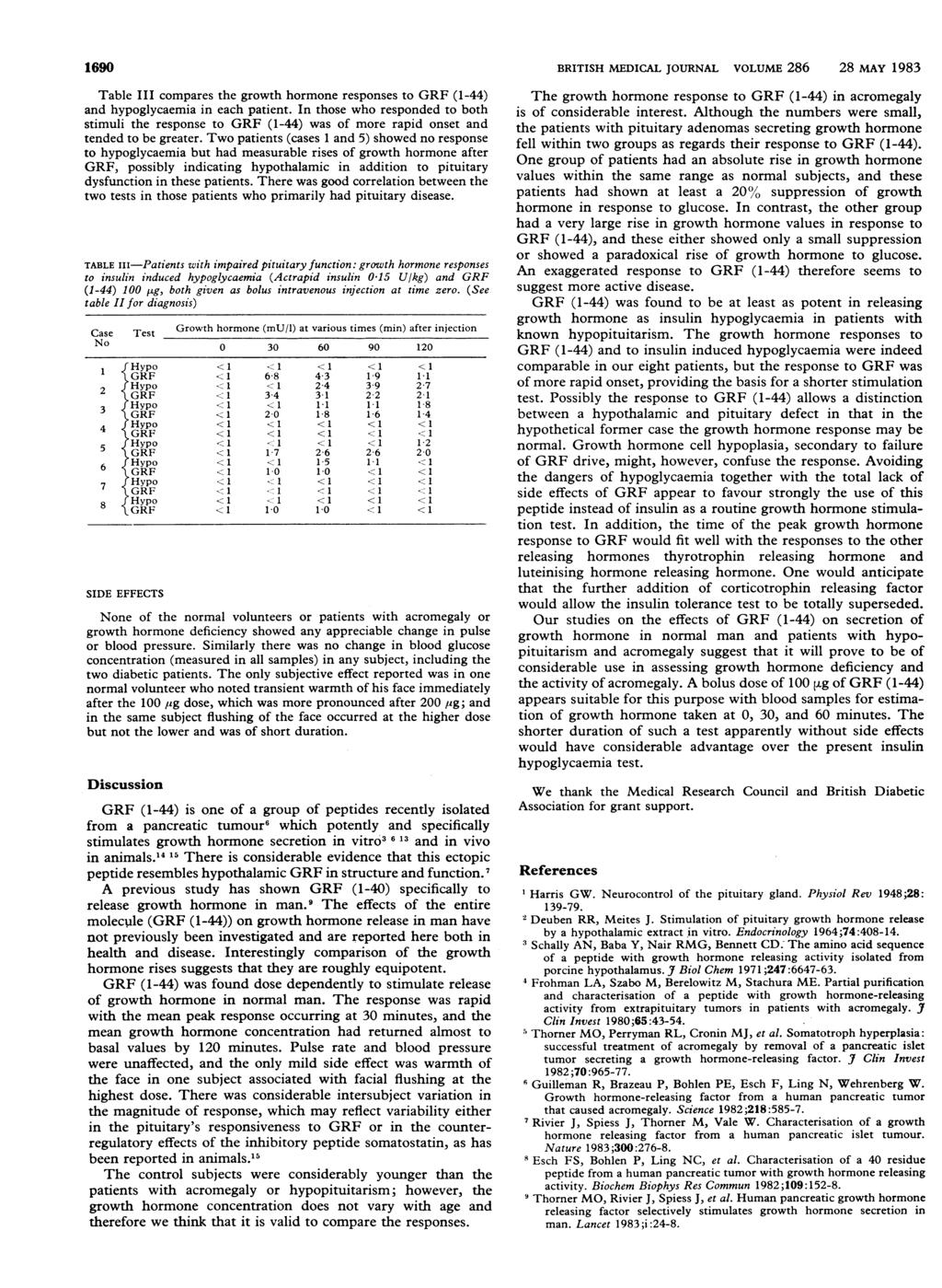 1690 BRITISH MEDICAL JOURNAL VOLUME 286 28 MAY 1983 Table III compares the growth hormone responses to (1-44) and hypoglycaemia in each patient.