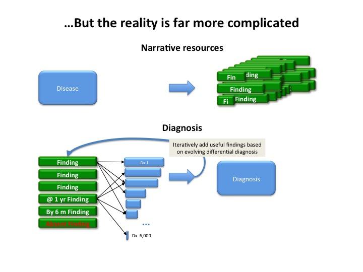 Figure 2: SimulConsult's core functionality: finding-based diagnosis that handles the full complexity INTRODUCTION TO A FEW SIMULCONSULT CONVENTIONS Colors and their meaning Diseases are blue.