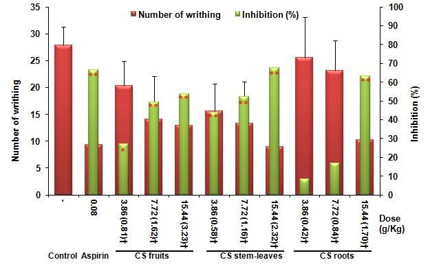 57 P a g e Figure 3. Effect of ethanol extracts from CS fruits, CS stem-leaves, and CS root on acetic acid-induced writhing response in mice after oral administration at dose of 3.86, 7.72, and 15.