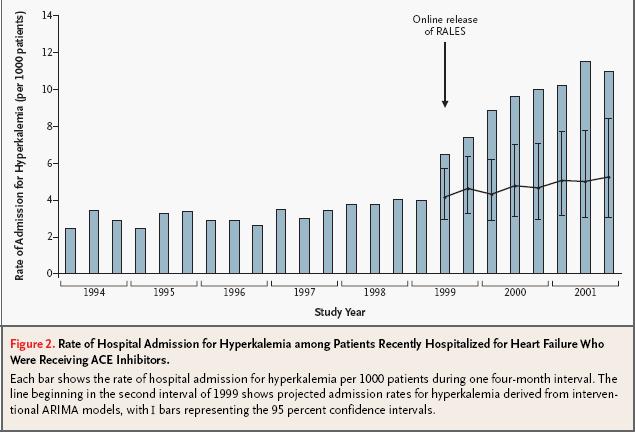 Epidemic of Hyper-K Followed What Happened? It s in the fine print RALES methods- inclusion if patients Cr < 2.5 2005 AHA Guidelines- spironolactone recommended in NYHA III heart failure if Cr < 2.
