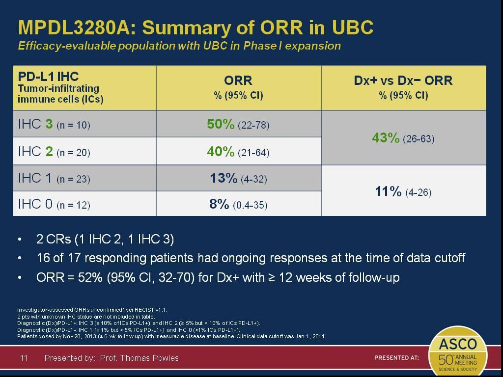 MPDL3280A: Summary of ORR in UBC <br />Efficacy-evaluable population with