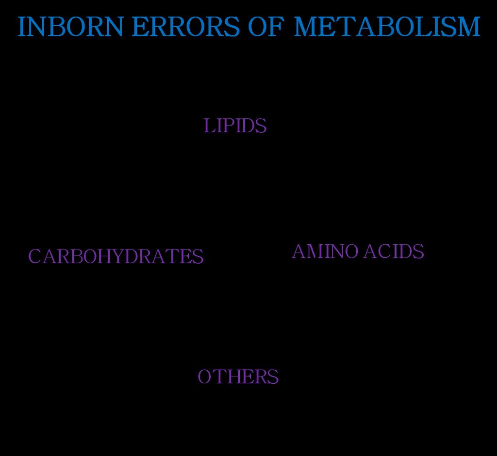 Basically, there are many ways of classifying the metabolic disorders but when the