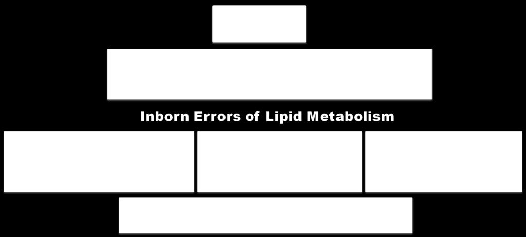 which involves major lipid storage diseases which are a part of lysosomal