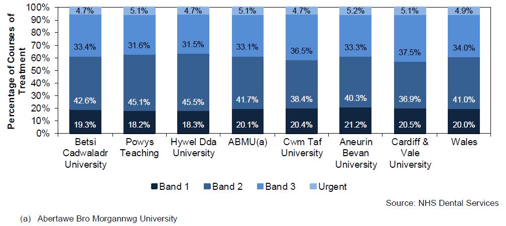 Percentage of Courses of treatment by type of patient and treatment band, between 31 April 2015 and 31 March 2016 (a) The above table shows the proportion of courses of treatment in each treatment