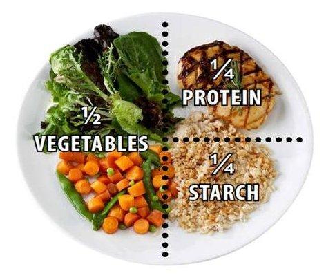 The Plate Method This is one of the simplest methods looking to change your diet and eat quality foods.