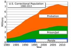 1 9 8 7 6 5 4 3 2 1 Percent Regular Drug Abuse 7% 9% Prisoners General Population Bureau of Justice Statistics Billions of $$ 2 18 16 14 12 1 8 6 4 2 Cost of Drug Abuse $181 Billion $17 Billion