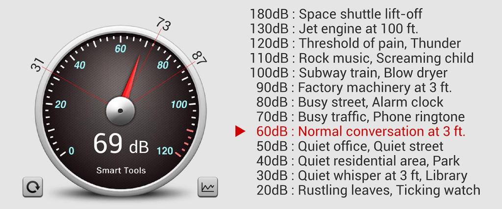 Decibel Levels Explanation of Decibels Logarithmic scale: Every 10 db's are approximately twice as loud.