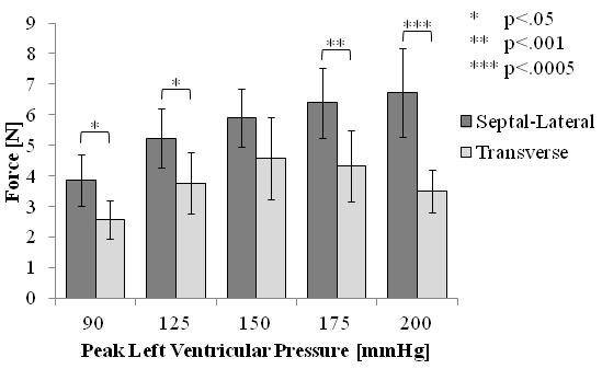 Figure 6-8 Comparison of each directional force at increasing levels of peak left ventricular pressure. 6.2.