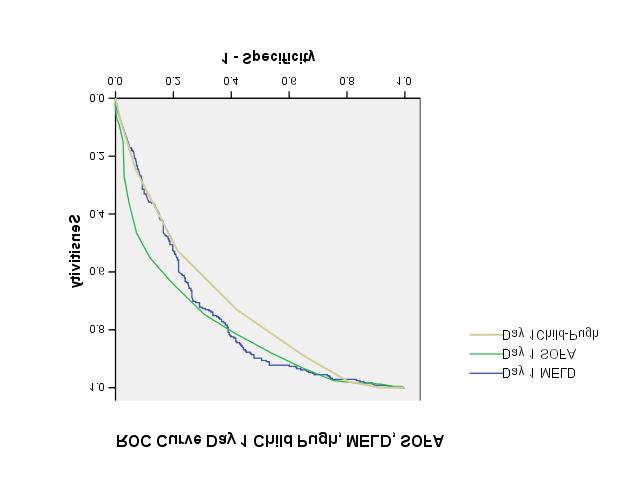 Prognostic models predict outcome in ICU AUC SOFA: 0.80 CI: 0.76-0.83 MELD: 0.76 CI: 0.72-0.80 CPS: 0.72 CI:0.67-0.