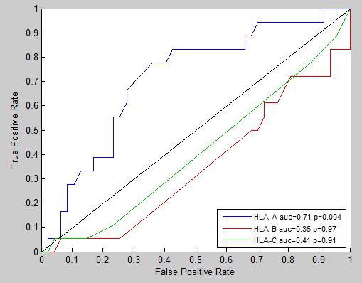 ROC curves for HLA Class I as a predictor of disease outcome a"hiv$viraemic$control$ A control b"hbsag$status$ B status c"hbeag$status$ C p=5.1x10-4 n=932 p=0.21 n=1012 p=0.