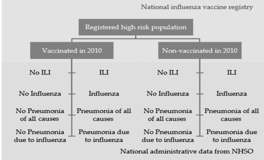 Impact of National Influenza Vaccine Campaign Fig 1 National influenza vaccine registry 2011 and National administrative data from NHSO, 2010-2011.