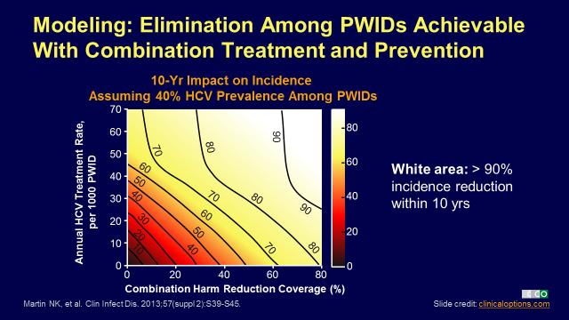 Annual HCV Treatment Rate, per 1 PWID 9 White area: > 9% incidence reduction within 1 yrs Patient Characteristics University of Kentucky Treatment Data: