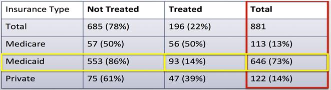 Treatment Initiation Rates in Medicaid Patients Impact