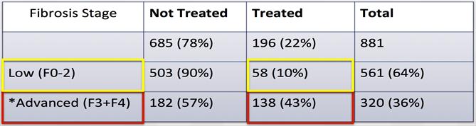 of Fibrosis Stage on Treatment Initiation Rates *The