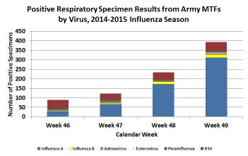 Army Influenza Activity Report Week Ending 06 December 2014 (Week 49) SYNOPSIS: Based on influenza testing, influenza activity appears higher in SRMC than other regions.