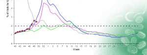 World Health Organization In tropical Asia, influenza activity was low with influenza B predominant in Viet Nam.