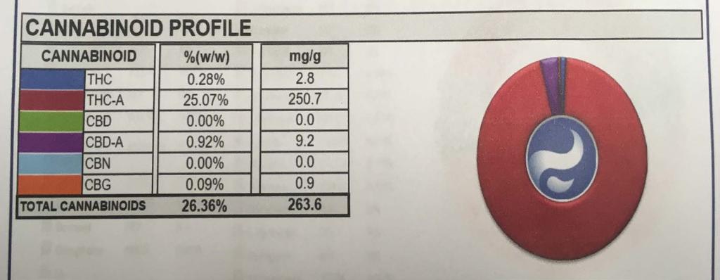 THC Concentrations & THCA Ratios This is an actual lab tests from flower material. Note the THC and the THCA levels. At.