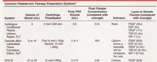 Available Systems for PRP/ACP Introduction PRP has been utilized in orthopedic surgery
