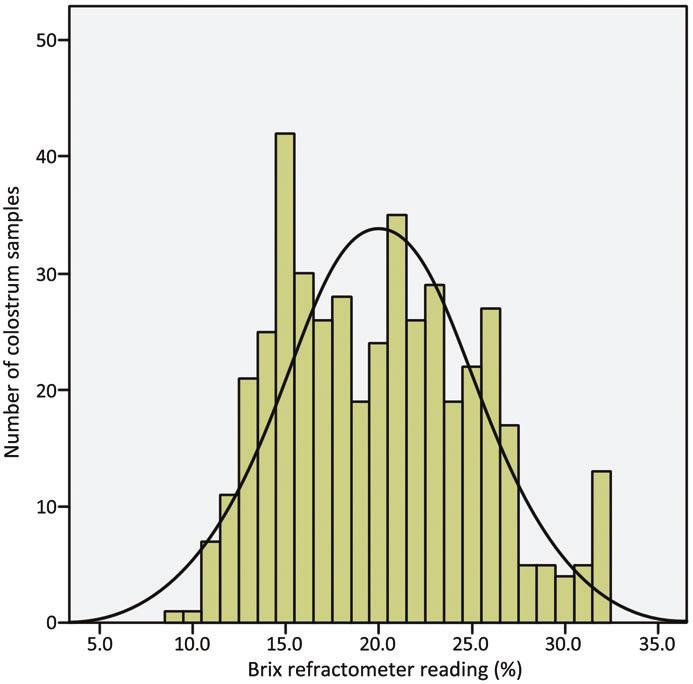 Figure 1. Distribution of the Brix percentages for the colostrum samples from 442 dairy cows sampled between June and November 2013. in a different study (13.