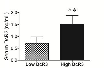 Supplementary Figure S6. Concordance was found with a positive correlation between high DcR3 expression in allograft tissue and high serum human serum enzyme-linked immunosorbent assay (ELISA) level.
