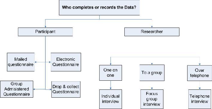 Key Characteristics of Survey Research Sampling from a population Collecting data through questionnaires