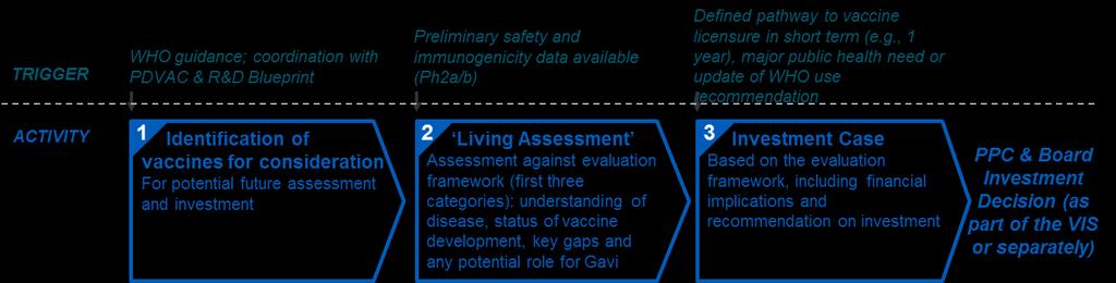Fit for Gavi & Partners Financial Implications Long term benefit Stockpile attributes Gavi comparative advantage Vaccine stockpile cost Operational cost Considerations relating to timely delivery and