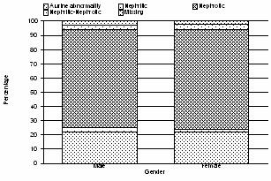 PRIMARY GLOMERULONEPHRITIS 2nd Report of the 2.4.3.2: Clinical presentation by gender There were no significant differences in gender with respect to clinical presentation. Figure 2.4.3.2 (a): Clinical presentation by gender for IMN, 2005-2008 Table 2.