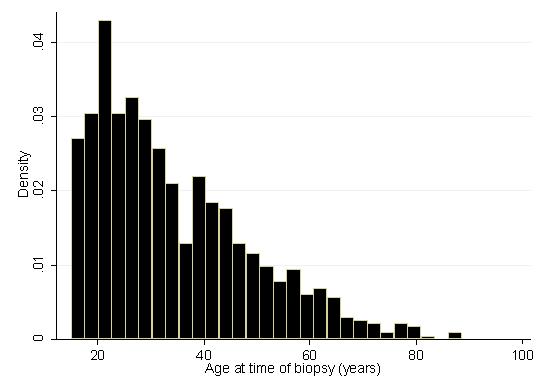 Table 2.3.2(b): Age group at time of biopsy (years) for FSGS, 2005-2012 Age group 2005-2010 2011 2012 Total (years) n % n % n % n % 15-<25 215 34.3 44 32.6 41 26.1 300 32.6 25-<35 164 26.2 47 34.