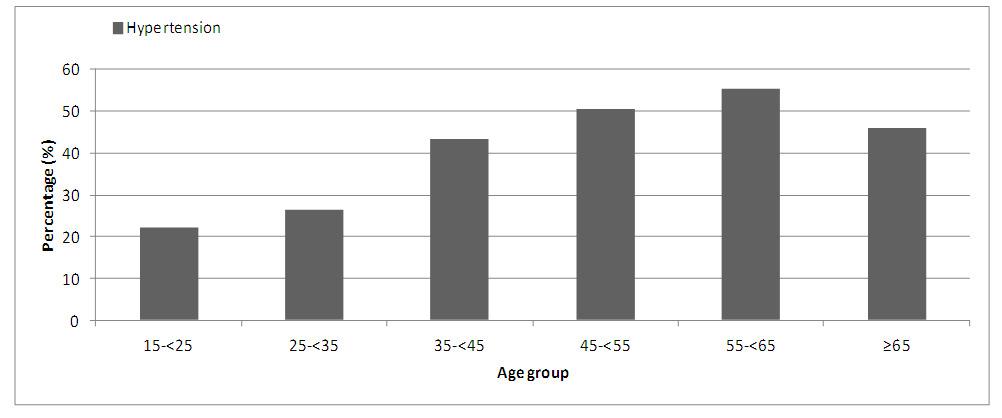 Figure 2.3.3.1(b): Hypertension by age group for FSGS, 2005-2012 Table 2.3.3.1(c): Renal function at presentation by age group for FSGS, 2005-2012 egfr (ml/min/1.