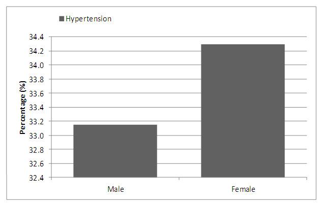 5th Report of the 2.3.3.2: Clinical presentation by gender Nephrotic syndrome appeared slightly more common in males and more females presented with asymptomatic urine abnormality. (Table 2.3.3.2(a)).