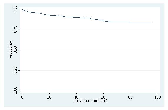 Table 2.2.3.2(c): Renal function by gender for FSGS, 2005-2012 egfr Male Female (ml/min/1.73m 2 ) n % n % <15 25 4.6 22 5.8 15-29 68 12.6 50 13.2 30-59 133 24.6 87 23.0 60-89 106 19.6 82 21.