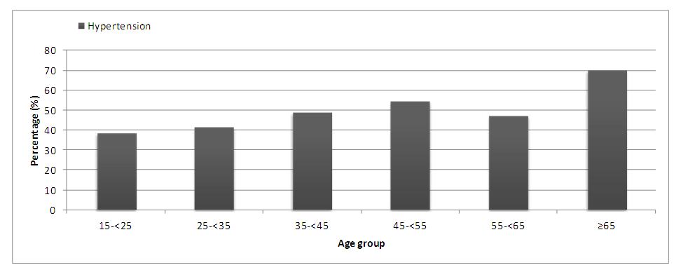 Figure 2.4.3.1(b): Hypertension by age group for IgAN, 2005-2012 Table 2.4.3.1(c): Renal function on by age group for IgAN, 2005-2012 egfr (ml/min/1.