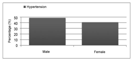 Figure 2.4.3.2(b): Hypertension by gender for IgAN, 2005-2012 Table 2.4.3.2(c): Renal function by gender for IgAN, 2005-2012 GFR (ml/min/1.73m 2 ) Male Female n % n % <15 35 11.5 47 11.