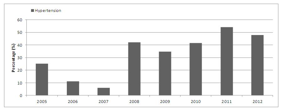 Figure 2.5.3(a): Clinical presentation for IMN, 2005-2012 Table 2.5.3(b): Presence of hypertension in IMN, 2005-2012 2005-2010 2011 2012 Total Hypertension n % n % n % n % Present 54 27.3 25 54.