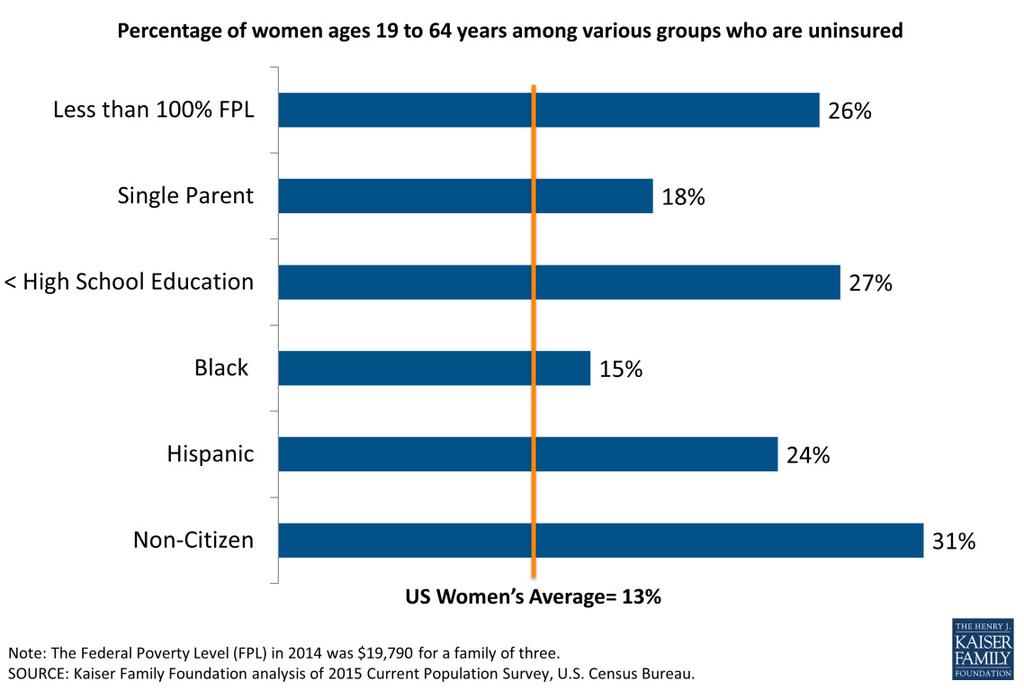 school education, are women of color or immigrants are at greatest risk of being uninsured (Figure 4.3) (The Henry J. Kaiser Family Foundation, 2016). Figure 4.3. Women at greatest risk of being uninsured, 2014 A 2014 survey by The Henry J.