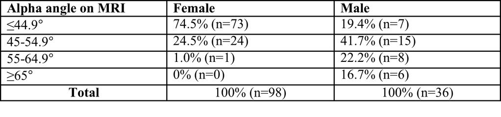 Imaging Results 38.9% of males and 1% of females had an alpha angle > 55 on axial oblique MRI (p<0.0001) Average Alpha Angle (p<0.