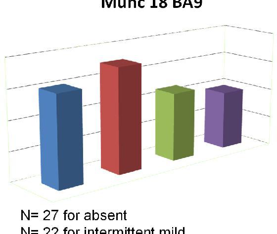 Correlations with clinical features: depression Munc 18 BA9 2 1.