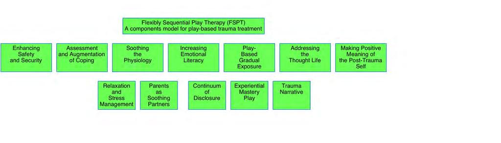 COMPONENTS OF FSPT Flexibly