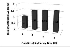 Sedentary Behavior and Metabolic Syndrome Australian Diabetes, Obesity, and Lifestyle Study (AusDiab) 11,000 Adults from Australia and Northern Territory Among adults without diabetes, self- reported