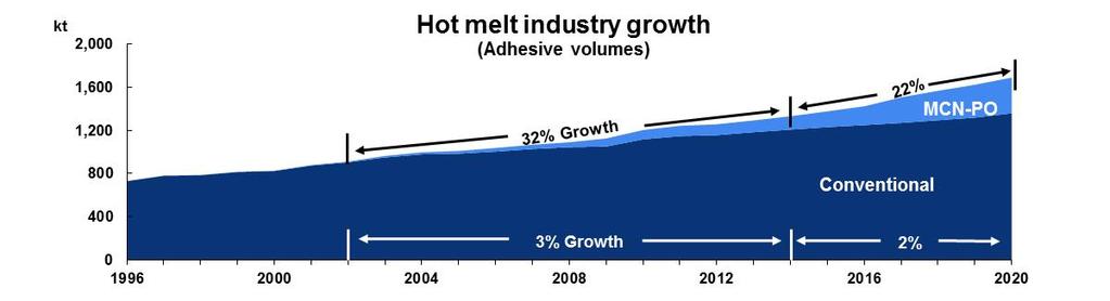Formulated HMA demand growth greater than GDP HMA industry growth (Adhesive volumes) EMEAF AM HMA '14-'20 growth increment by end-use