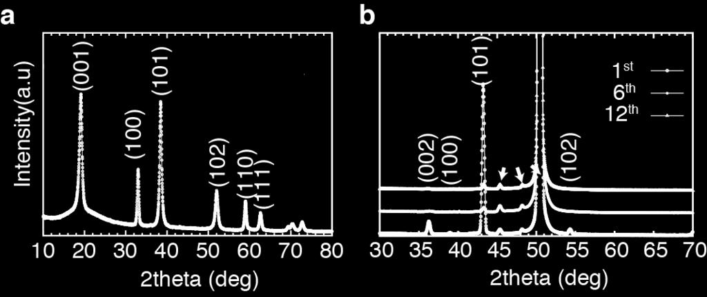 Supplementary Fig. 3 Ex-situ XRD patterns of commercial β-ni(oh) 2 and Cu substrate at different cycle number. (a) Ex-situ XRD pattern of β-ni(oh) 2.