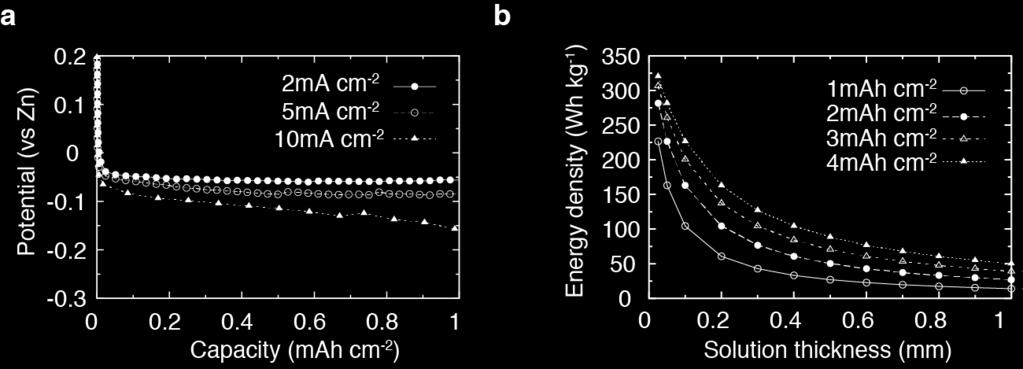 Supplementary Fig. 6 Plating potential profiles for the half-cells with a solution thickness of 50 µm and energy density dependence of Ni-Zn full cell.