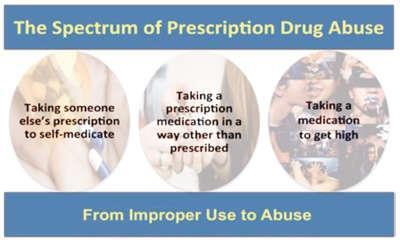 Medication Education Damage to the brain and body from prescription drug abuse is often permanent. This is often due to the amount and type of damage caused by the drug itself.
