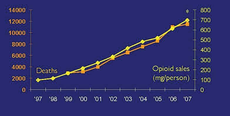 Unintentional opioid overdose deaths parallel per capita sales in U.S.