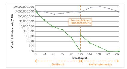days (Figure 4), confirming killing and inferring disruption of biofilm.