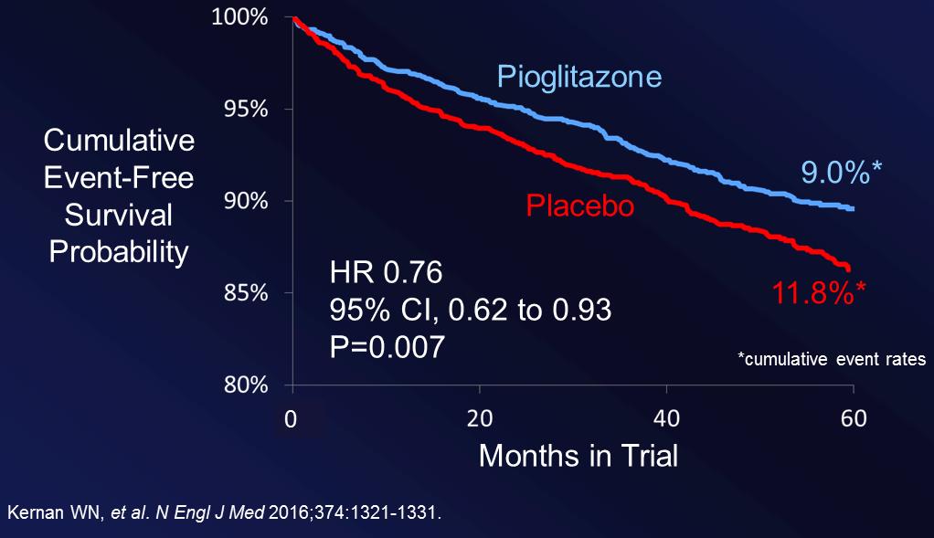 Pioglitazone after Ischemic Stroke or Transient Ischemic Attack multicenter, double-blind trial 3876 patients who had had a recent ischemic stroke or TIA No diabetes but were found to have insulin